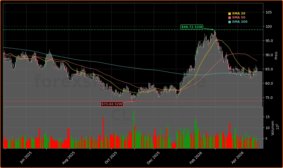 WTI Crude Oil Aktienchart - 252 Tage Kursverlauf - April 2026