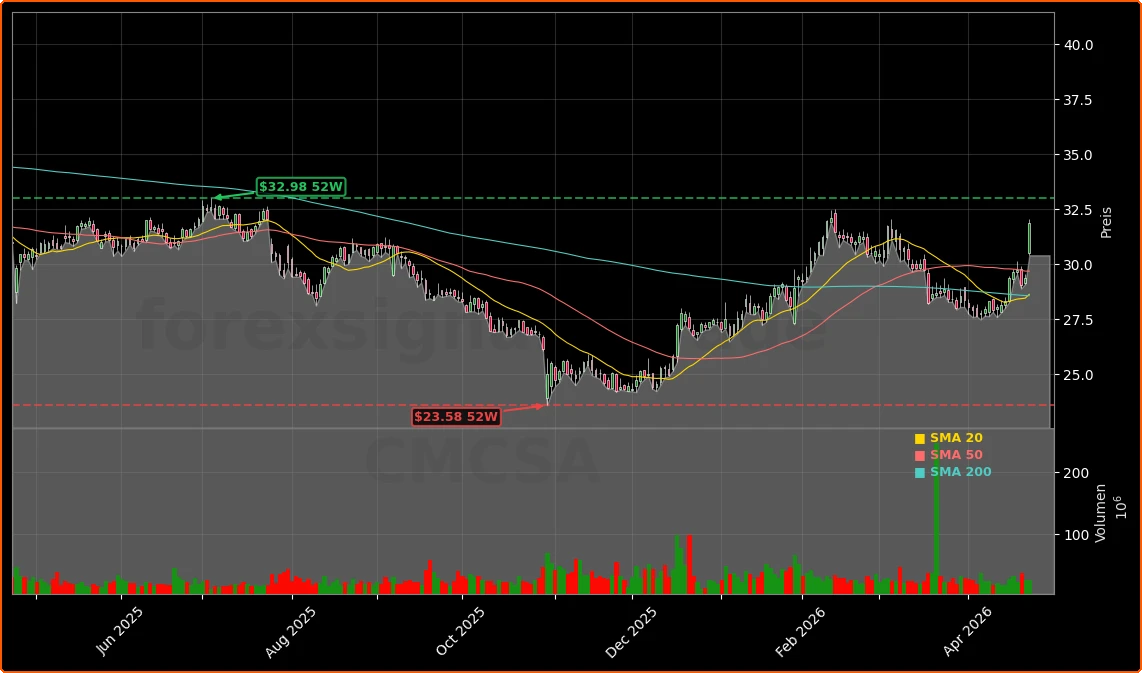 Comcast Corporation Aktienchart - 252 Tage Kursverlauf - April 2026