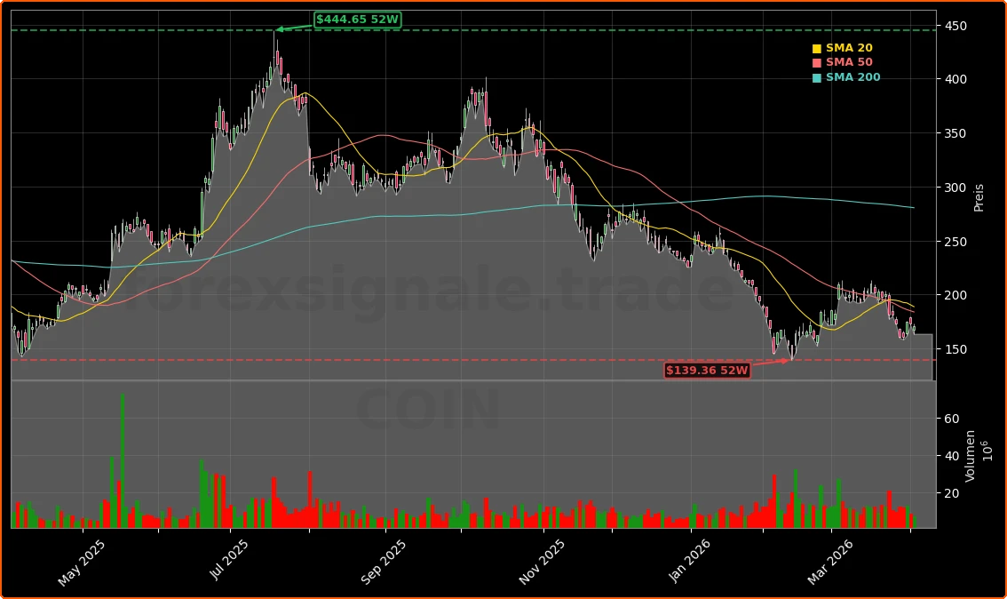 Coinbase Global, Inc. Aktienchart - 252 Tage Kursverlauf - April 2026
