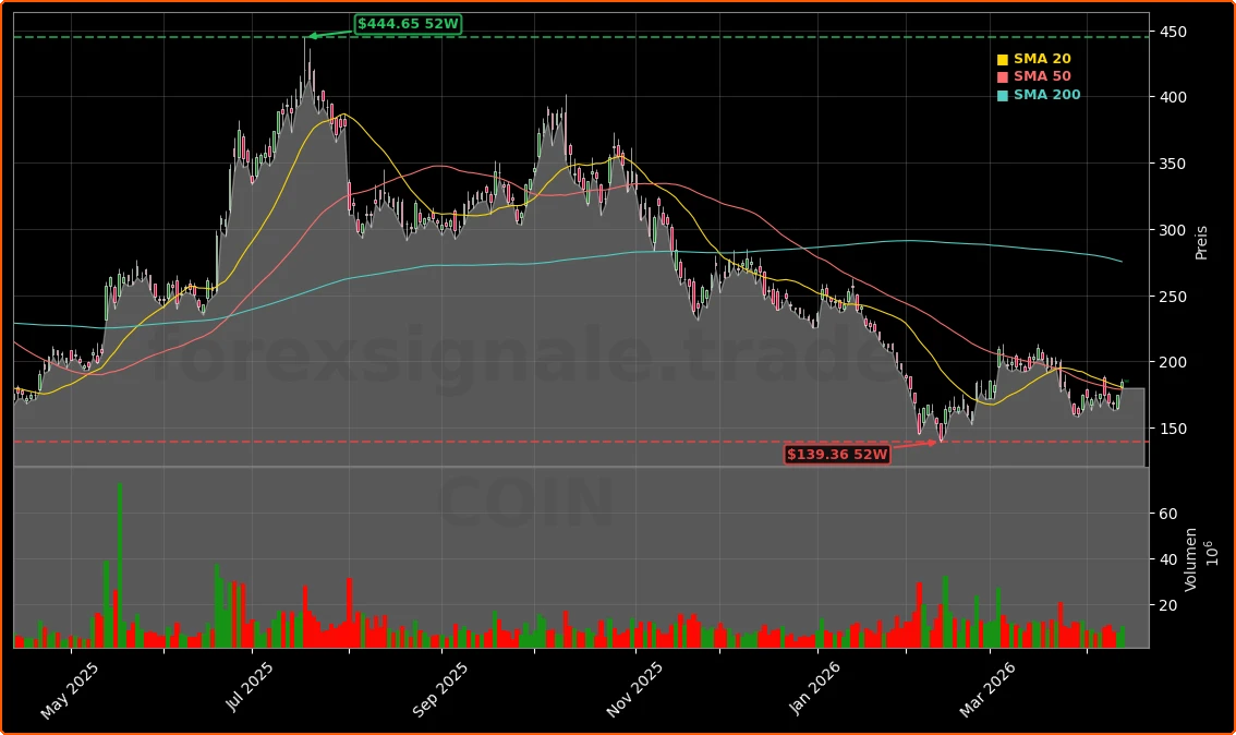Coinbase Global, Inc. Aktienchart - 252 Tage Kursverlauf - April 2026