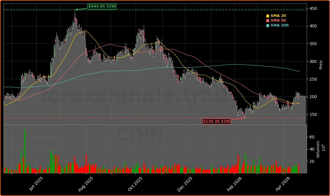 Coinbase Global, Inc. Aktienchart - 252 Tage Kursverlauf - April 2026
