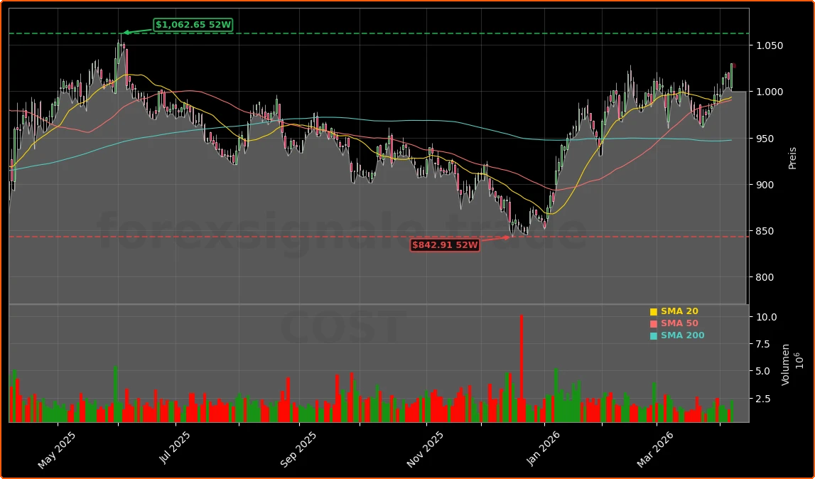 Costco Wholesale Corporation Aktienchart - 252 Tage Kursverlauf - April 2026