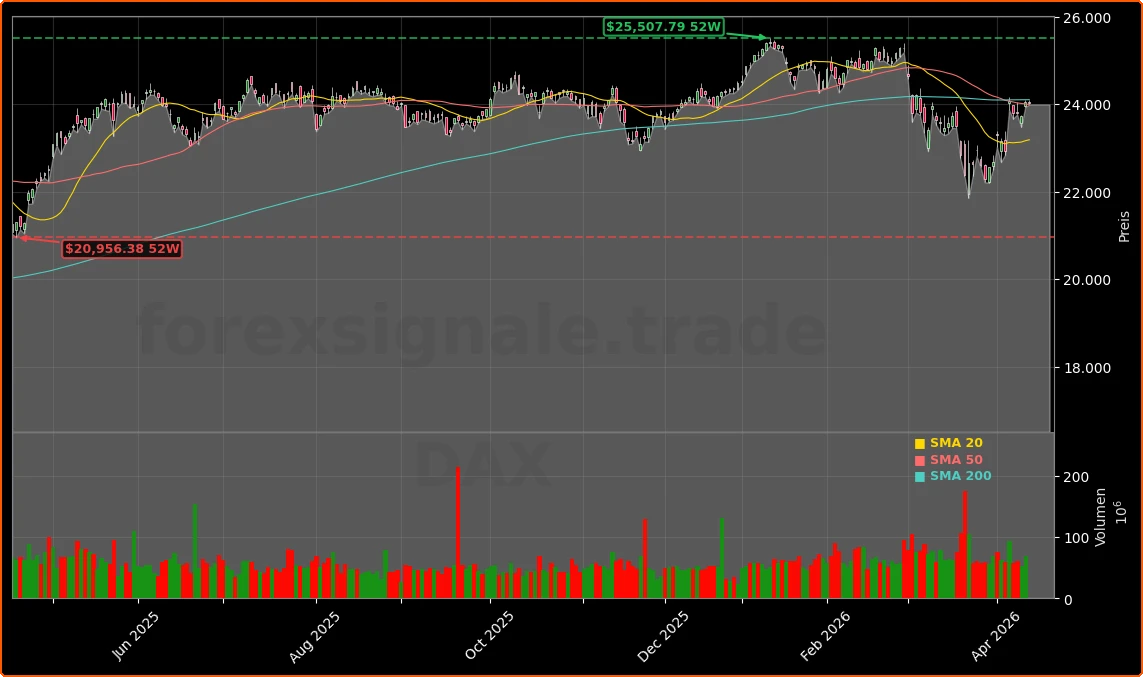 DAX technische Schluesselzone und Iran-Konflikt Aktienchart - 252 Tage Kursverlauf - April 2026