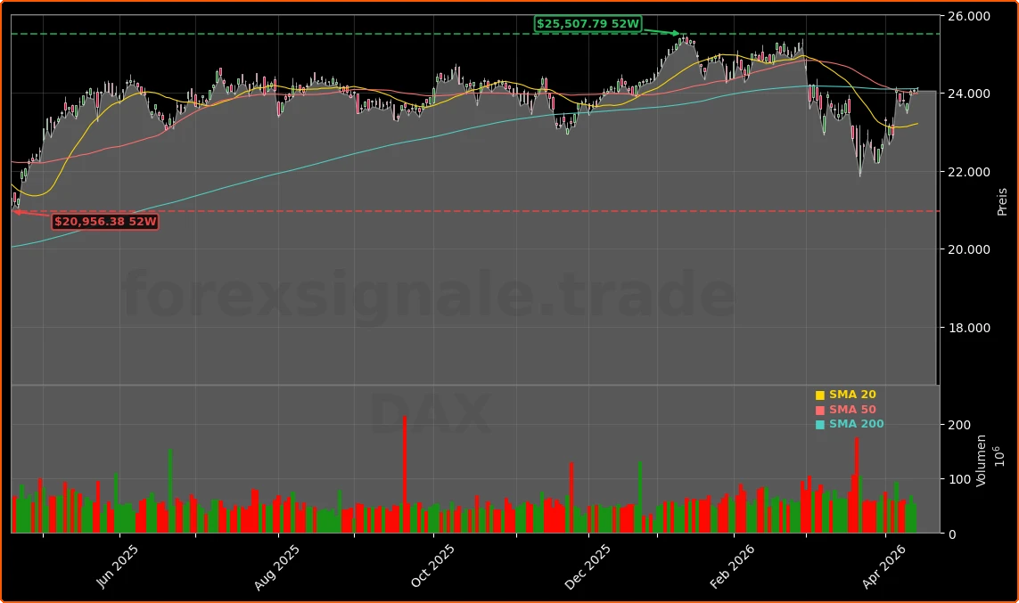 DAX im Spannungsfeld zwischen Iran-Konflikt, US-Rekorden und zentralen Widerstandsmarken Aktienchart - 252 Tage Kursverlauf - April 2026
