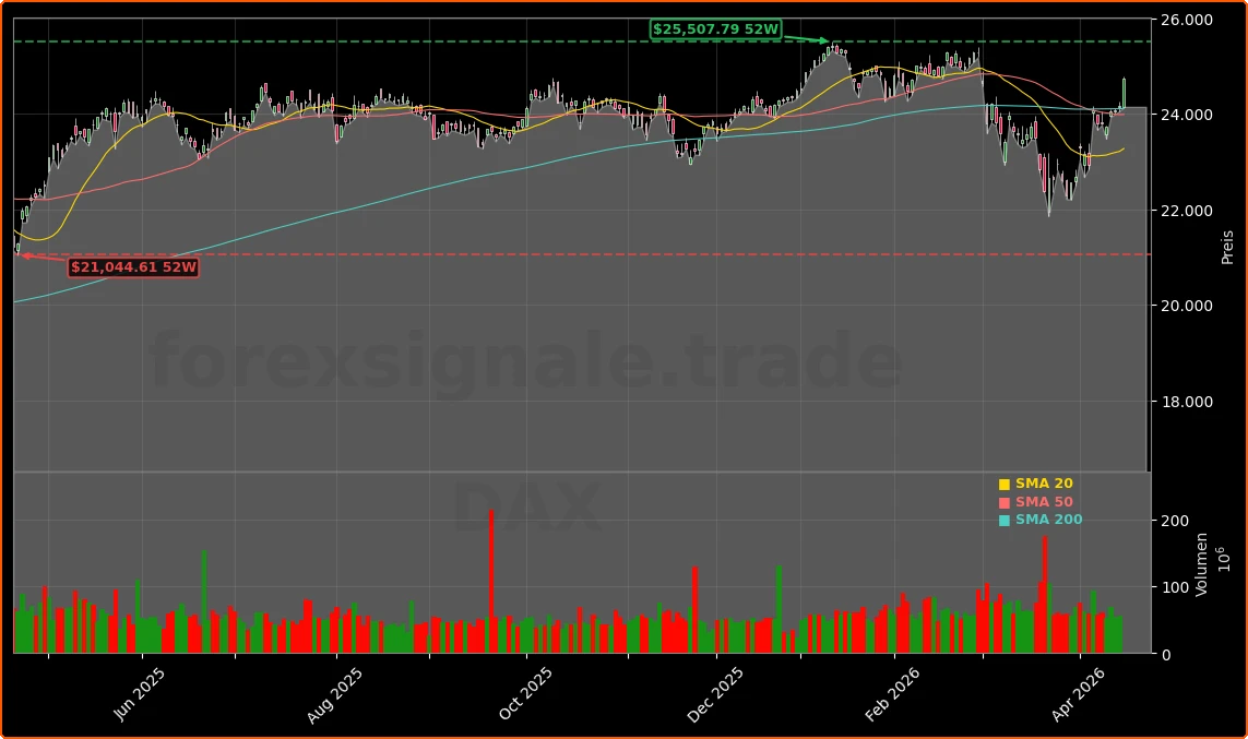 DAX und globale Rally nach Nahost-Entspannung Aktienchart - 252 Tage Kursverlauf - April 2026