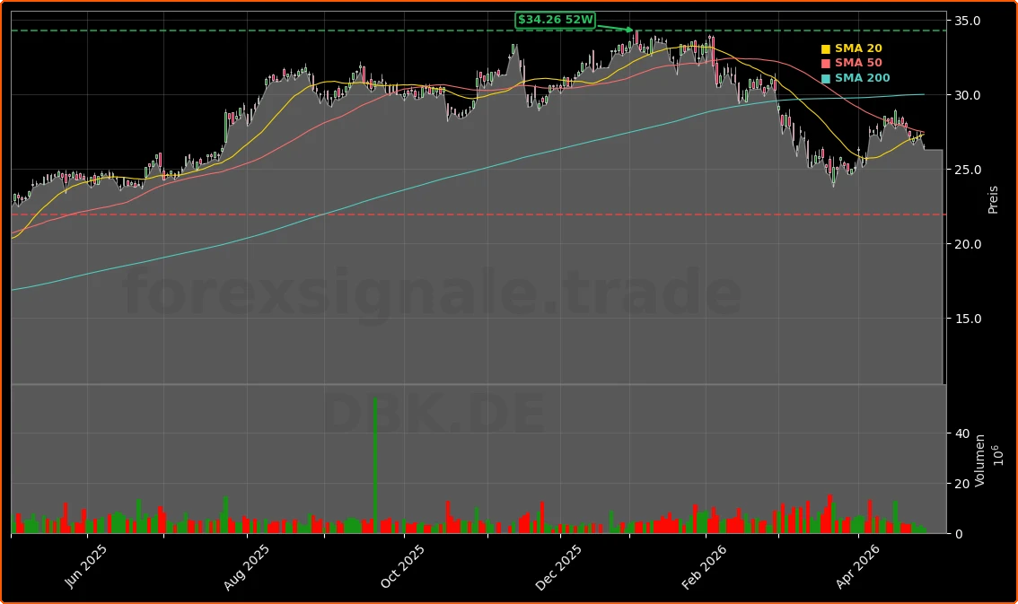 Deutsche Bank AG Aktienchart - 252 Tage Kursverlauf - April 2026
