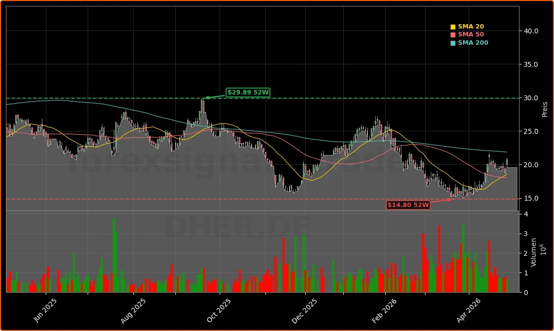 Delivery Hero AG Aktienchart - 252 Tage Kursverlauf - April 2026