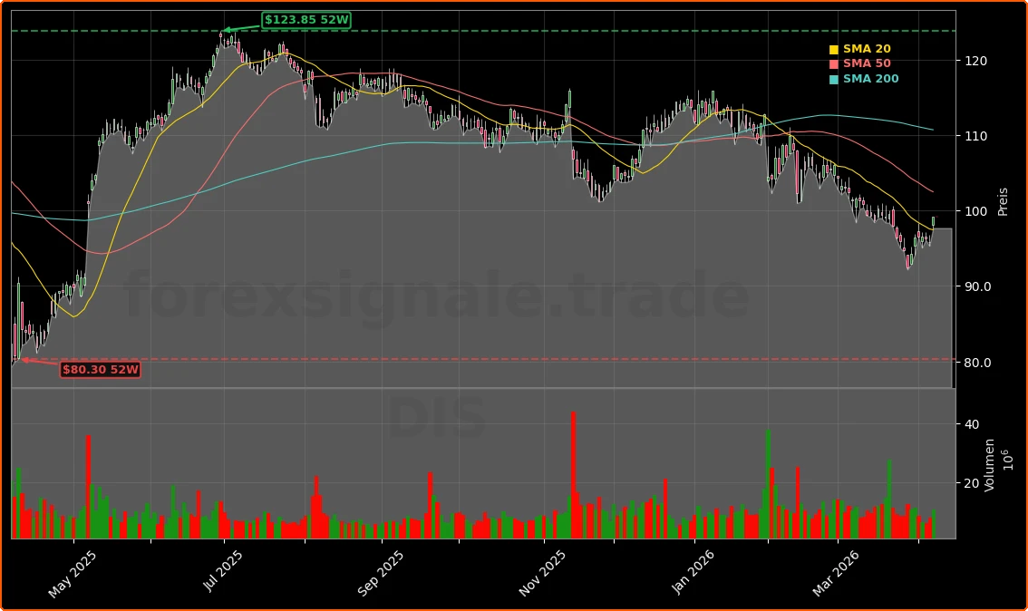 The Walt Disney Company Aktienchart - 252 Tage Kursverlauf - April 2026