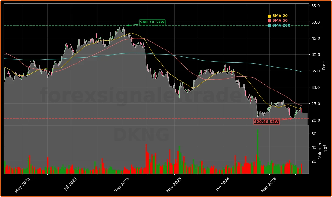 DraftKings Inc. Aktienchart - 252 Tage Kursverlauf - April 2026