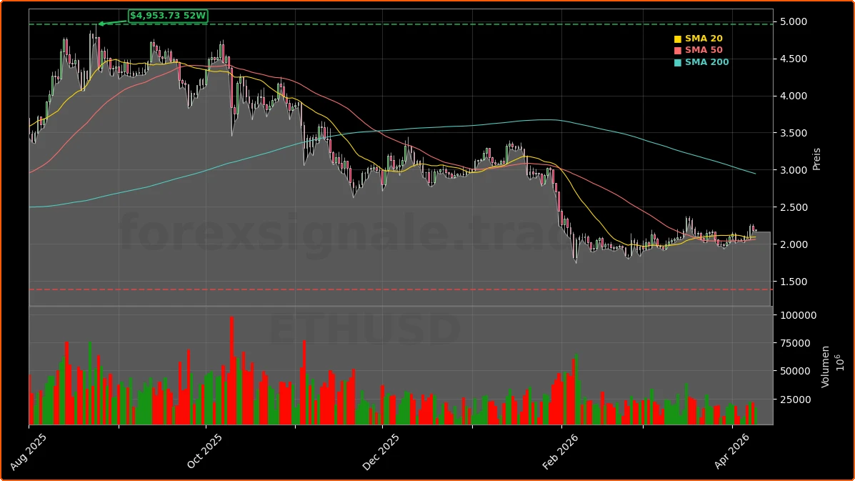 Ethereum Netzwerk und Ethereum Foundation Aktienchart - 252 Tage Kursverlauf - April 2026