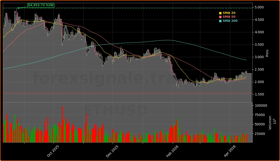 Ethereum Aktienchart - 252 Tage Kursverlauf - April 2026