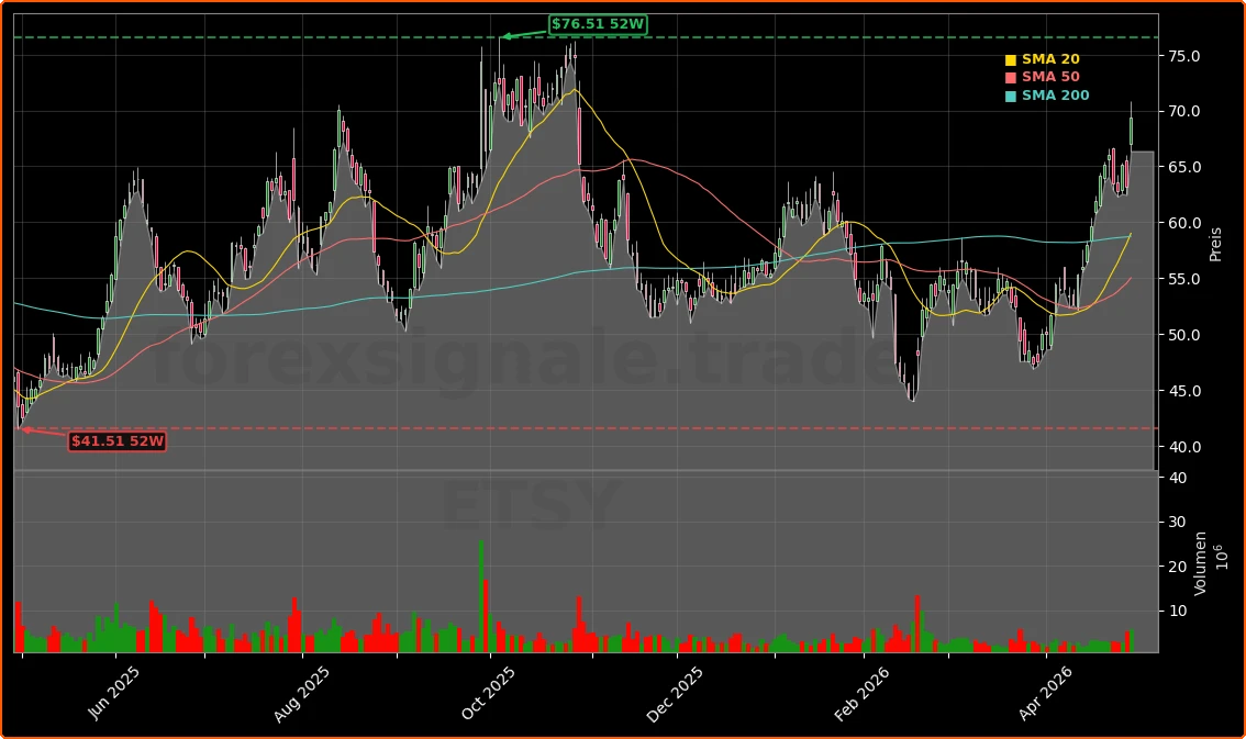 Etsy, Inc. Aktienchart - 252 Tage Kursverlauf - April 2026
