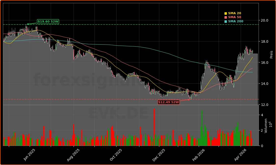 Evonik Industries AG Aktienchart - 252 Tage Kursverlauf - April 2026