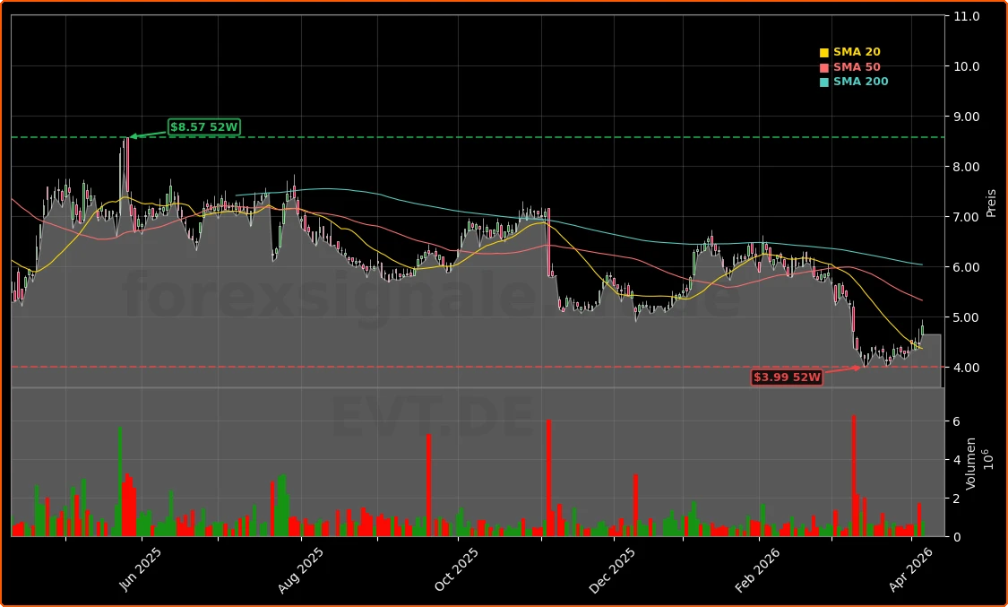 Evotec SE Aktienchart - 252 Tage Kursverlauf - April 2026