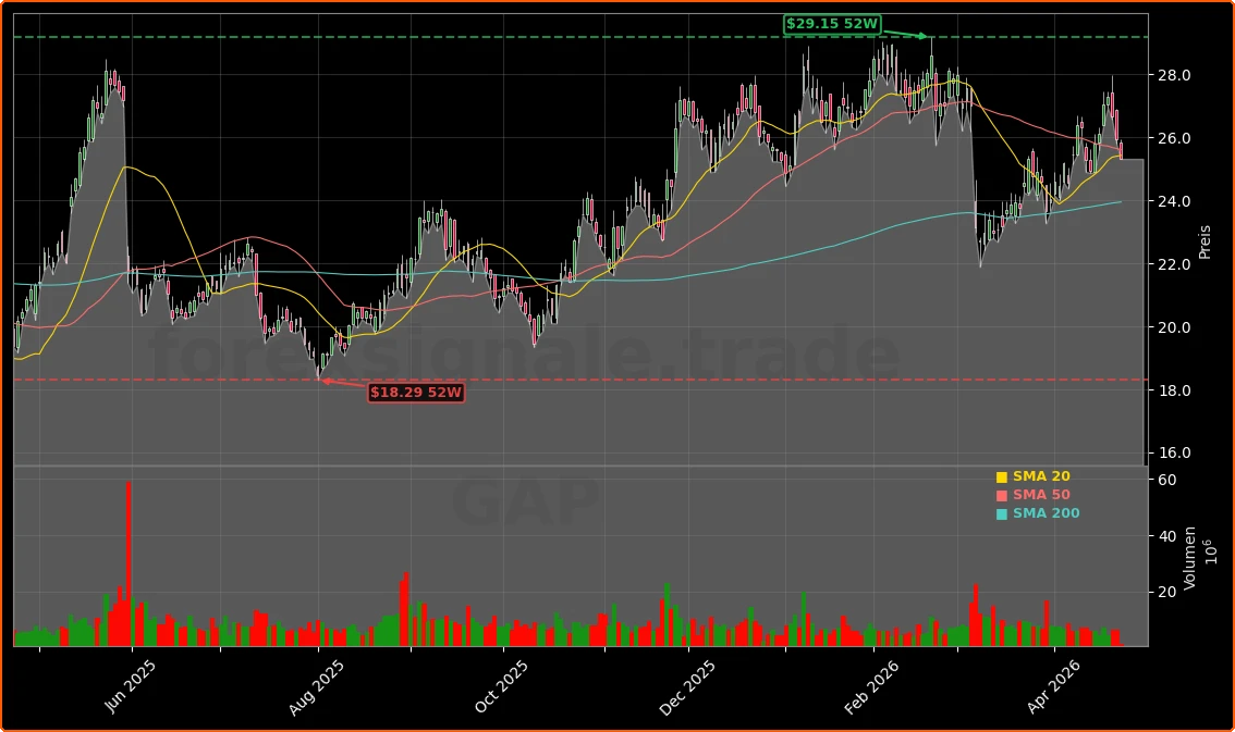 The Gap, Inc. Aktienchart - 252 Tage Kursverlauf - April 2026