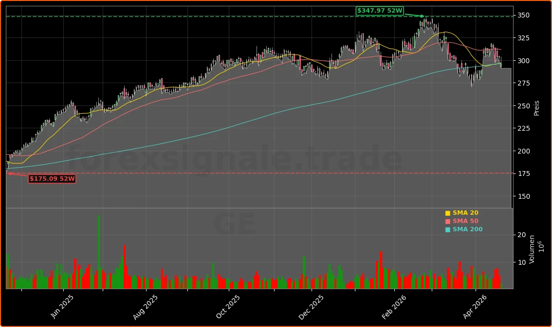 General Electric Company / GE Aerospace Aktienchart - 252 Tage Kursverlauf - April 2026
