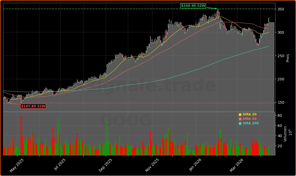 Alphabet Inc. (Google) – GitLab-Kooperation und Werbemarkt-Druck durch Meta Aktienchart - 252 Tage Kursverlauf - April 2026