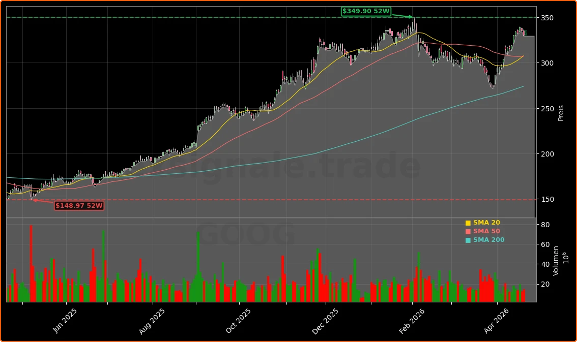 Alphabet Inc. (Google) Aktienchart - 252 Tage Kursverlauf - April 2026