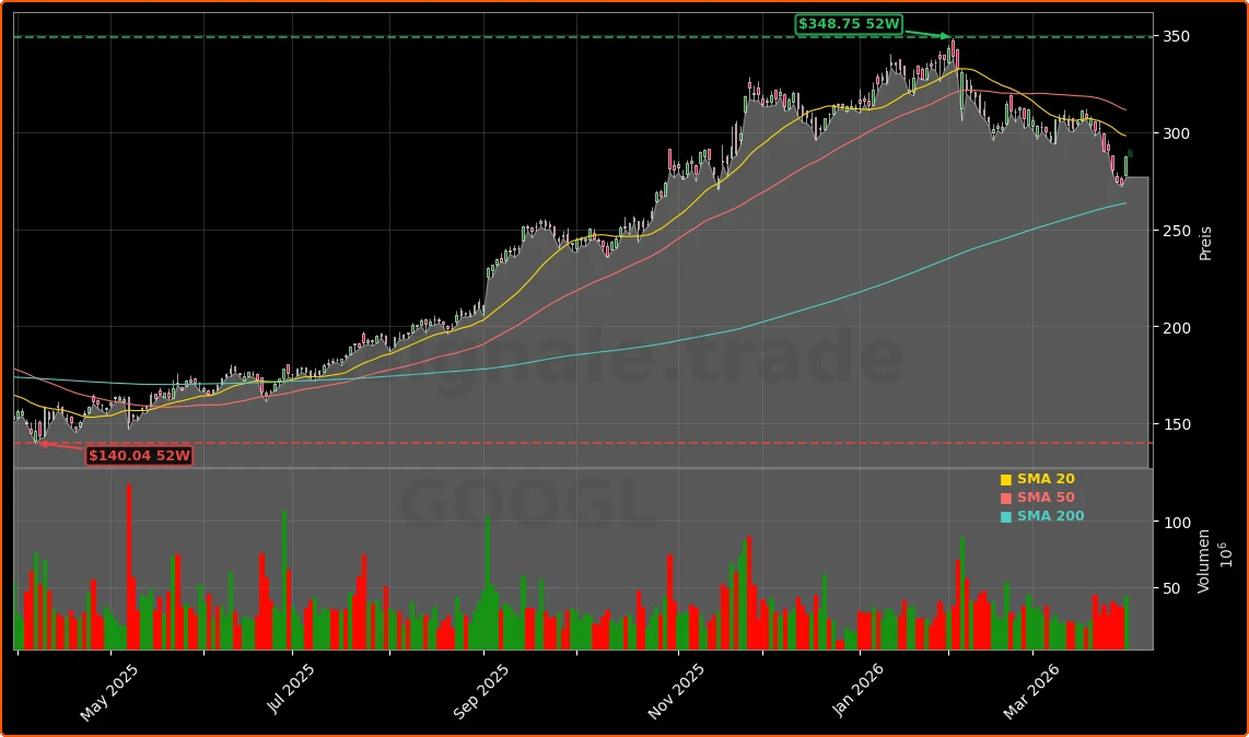 Alphabet Inc. (Google) Aktienchart - 252 Tage Kursverlauf - April 2026