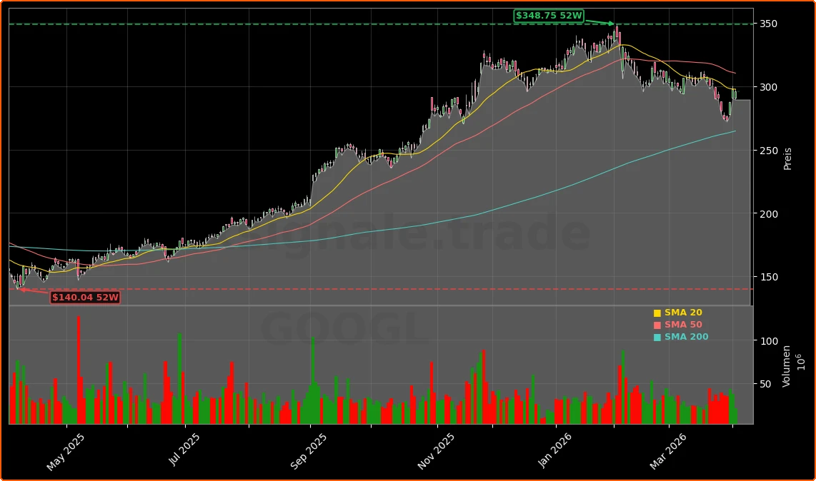 Alphabet Inc. Aktienchart - 252 Tage Kursverlauf - April 2026