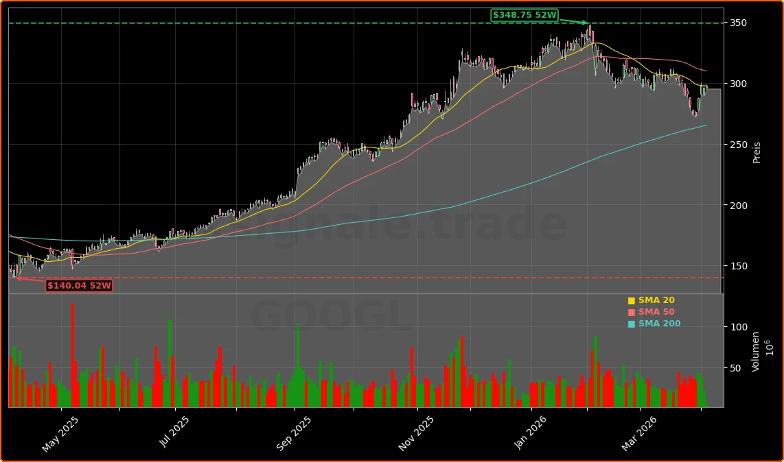 Alphabet Inc. Aktienchart - 252 Tage Kursverlauf - April 2026