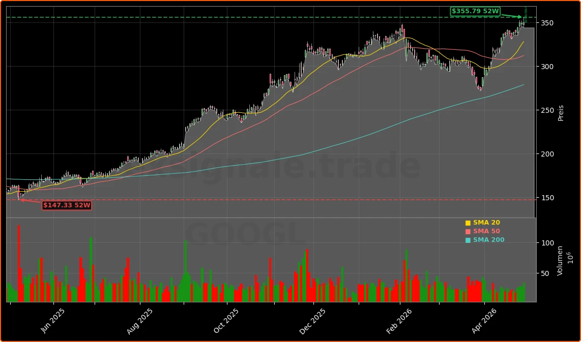 Alphabet Inc. (Google) Aktienchart - 252 Tage Kursverlauf - April 2026