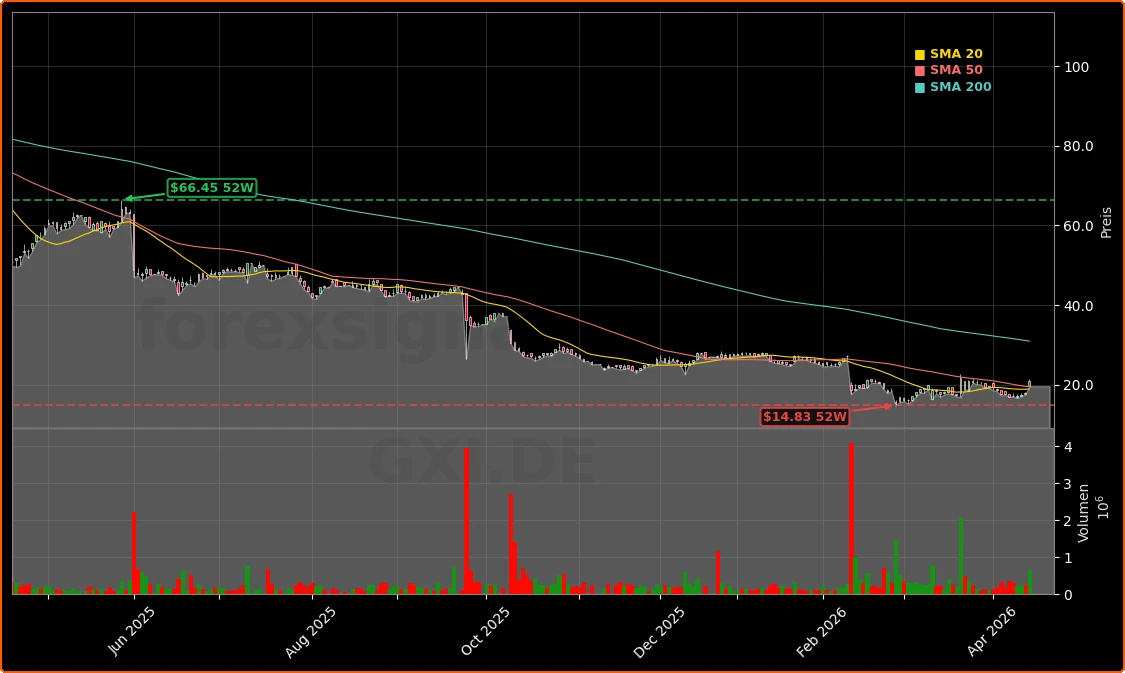 Gerresheimer Aktienchart - 252 Tage Kursverlauf - April 2026