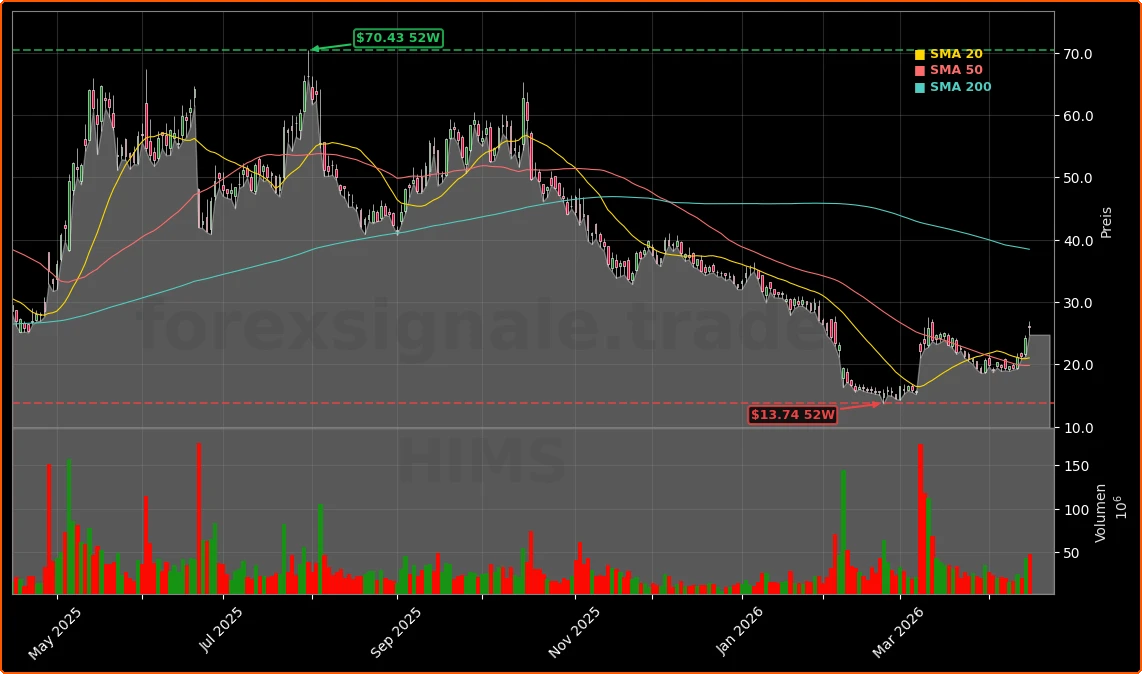 Hims & Hers Health Peptide-Regulierung und Analystenreaktionen Aktienchart - 252 Tage Kursverlauf - April 2026