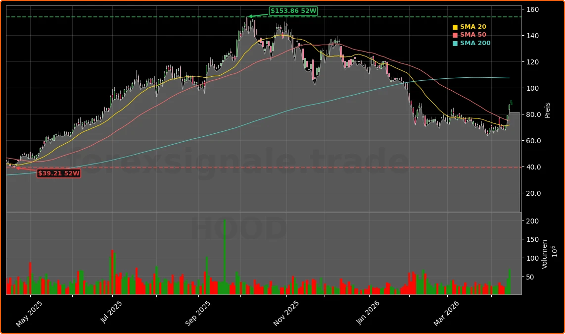 Robinhood Markets, Inc. Aktienchart - 252 Tage Kursverlauf - April 2026