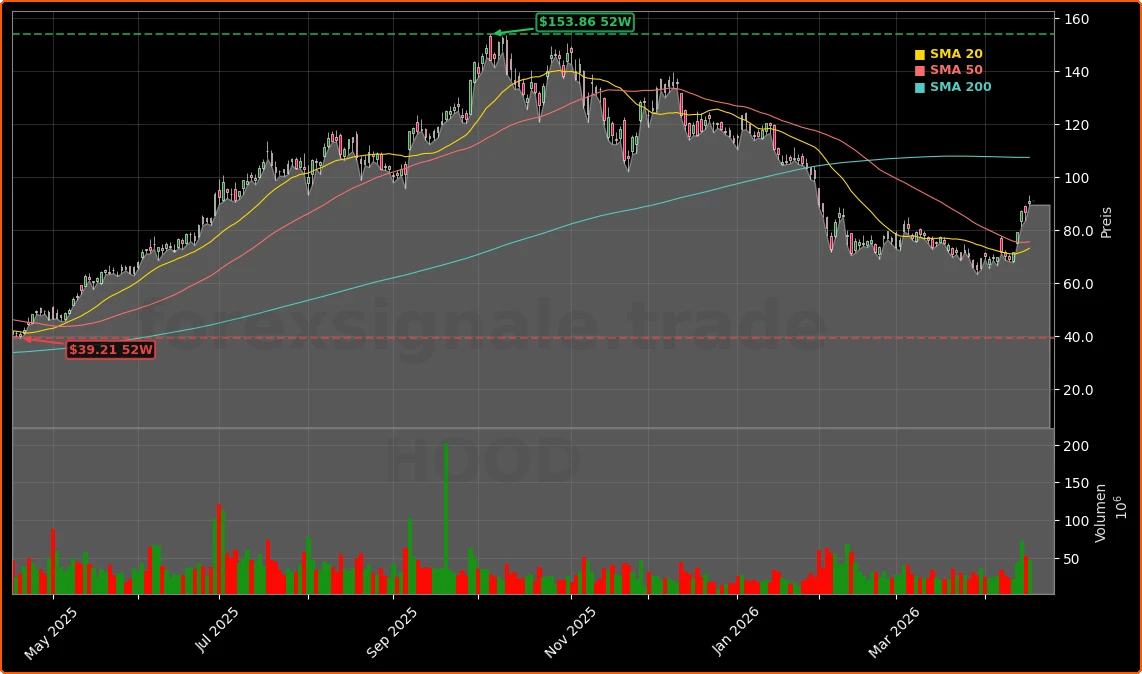 Robinhood Markets, Inc. Aktienchart - 252 Tage Kursverlauf - April 2026