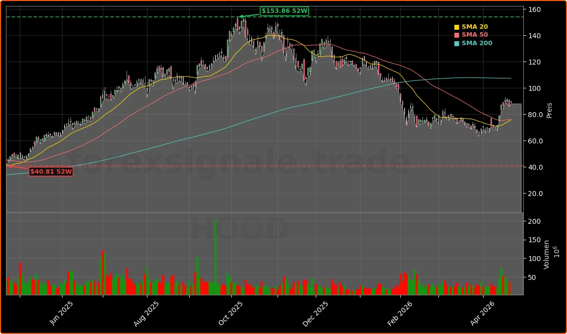 Robinhood Markets, Inc. Aktienchart - 252 Tage Kursverlauf - April 2026