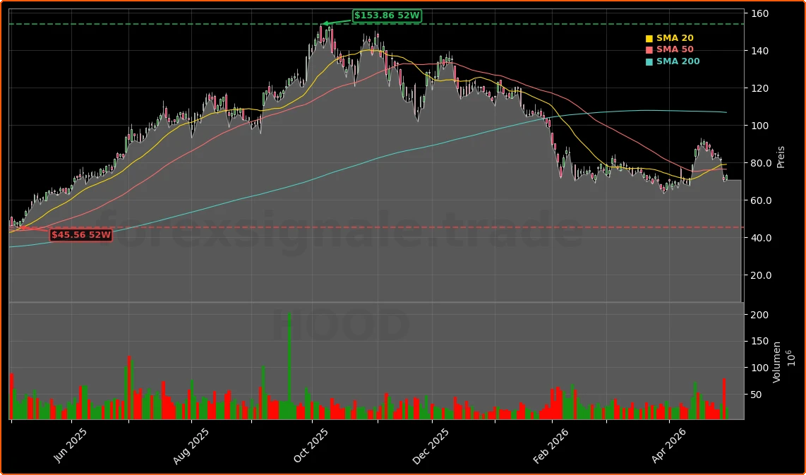 Robinhood Markets, Inc. Aktienchart - 252 Tage Kursverlauf - April 2026