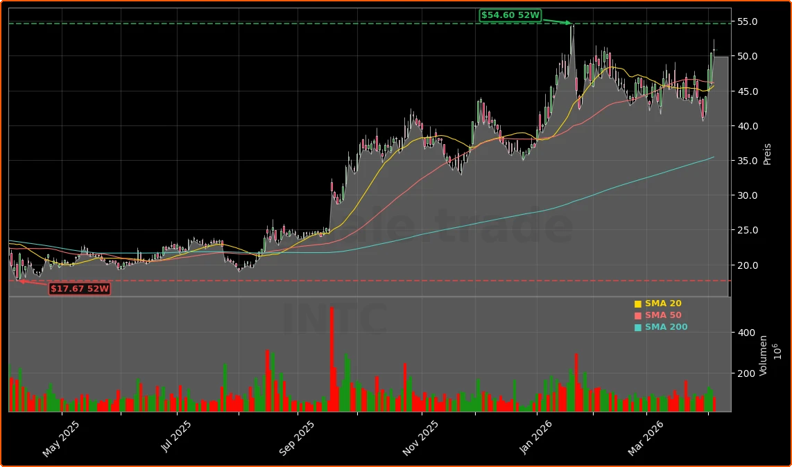 Intel Corporation Aktienchart - 252 Tage Kursverlauf - April 2026