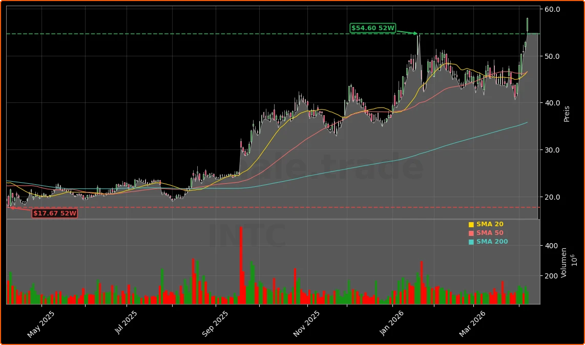 Intel Corporation Aktienchart - 252 Tage Kursverlauf - April 2026