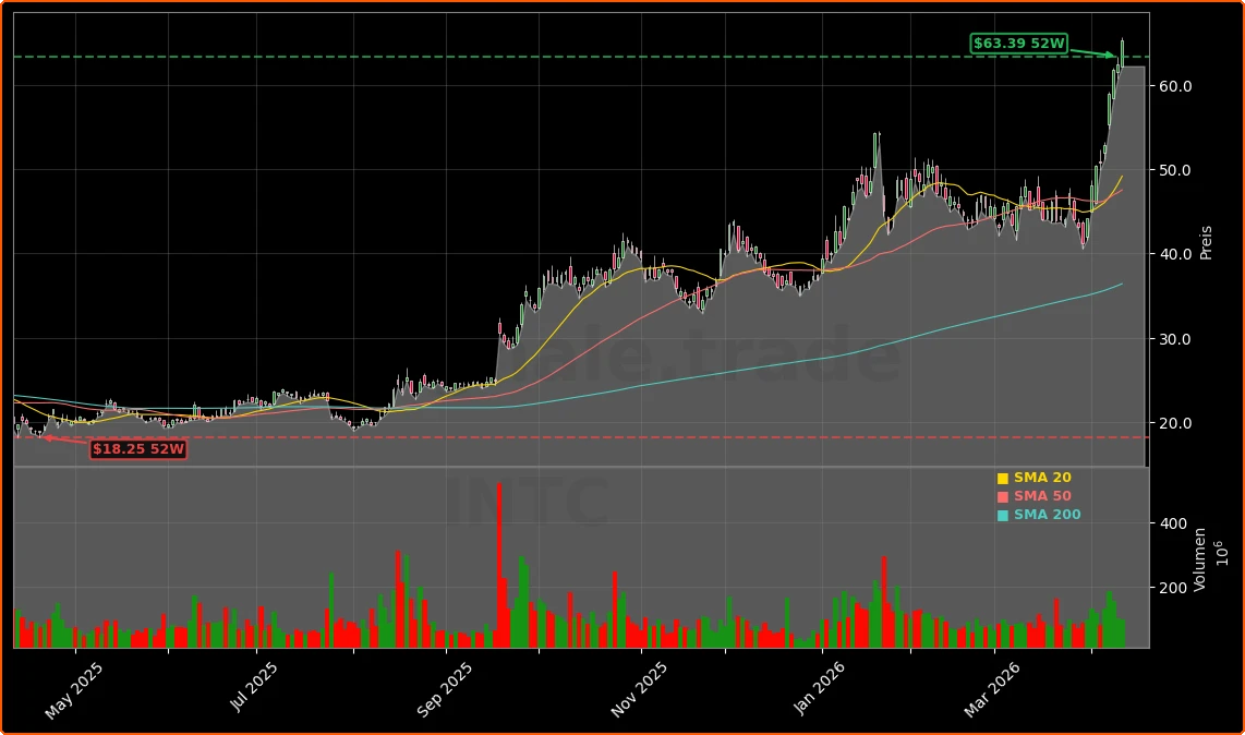 Intel Corporation Aktienchart - 252 Tage Kursverlauf - April 2026