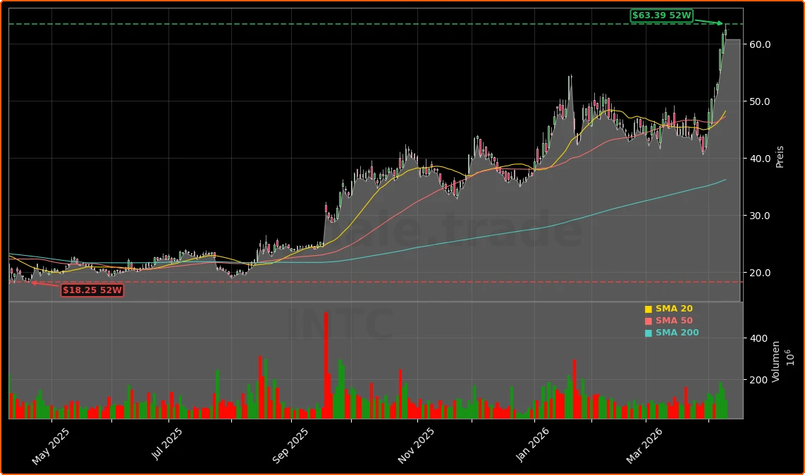 Intel Corporation Aktienchart - 252 Tage Kursverlauf - April 2026