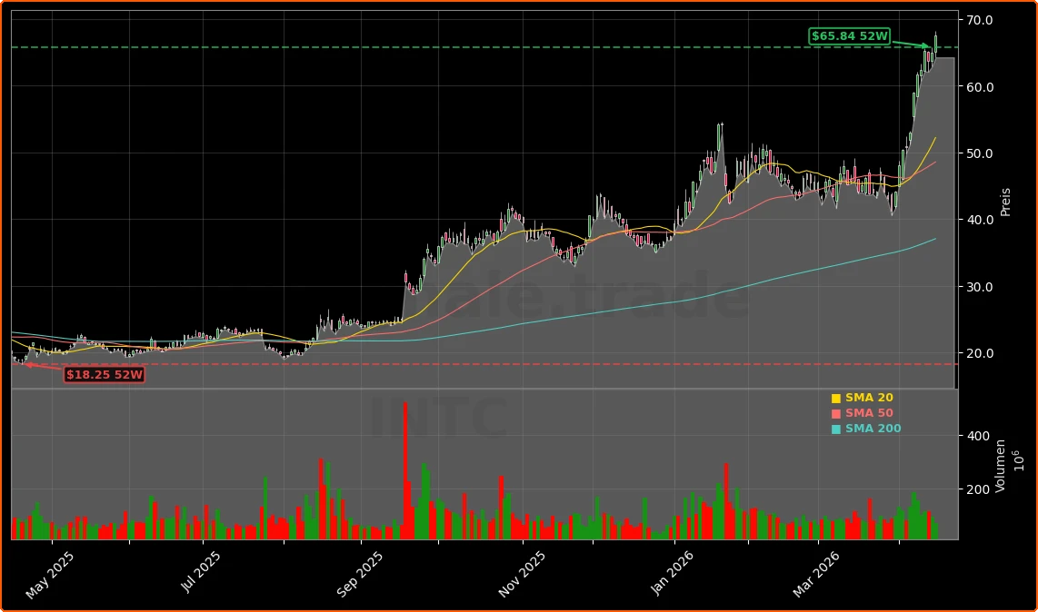 Intel Corporation Aktienchart - 252 Tage Kursverlauf - April 2026