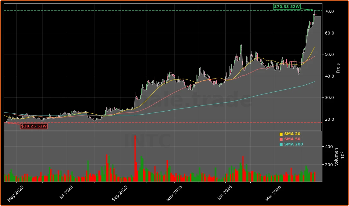 Intel Corporation Rally und AI-Partnerschaften Aktienchart - 252 Tage Kursverlauf - April 2026