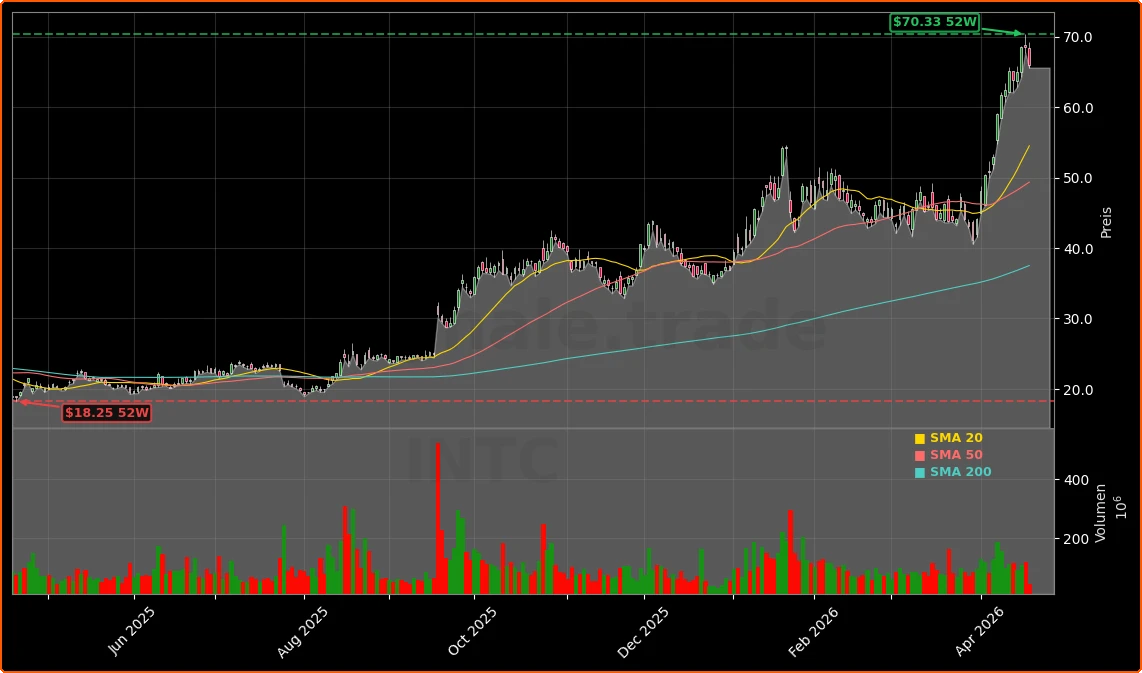 Intel Corporation Aktienchart - 252 Tage Kursverlauf - April 2026