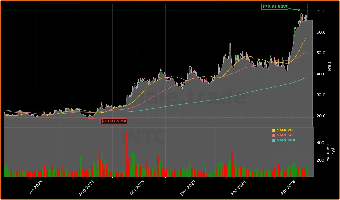 Intel Corporation Aktienchart - 252 Tage Kursverlauf - April 2026