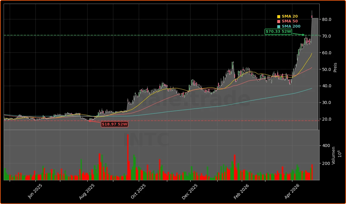 Intel Corporation Aktienchart - 252 Tage Kursverlauf - April 2026