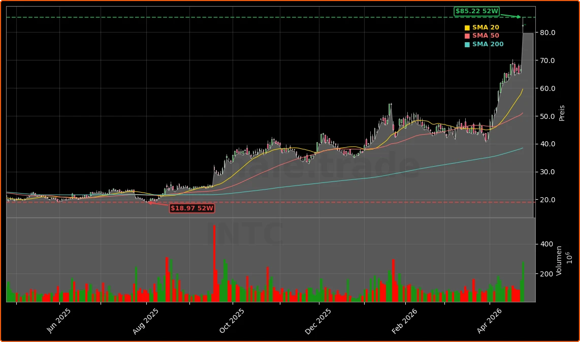 Intel Corporation Aktienchart - 252 Tage Kursverlauf - April 2026