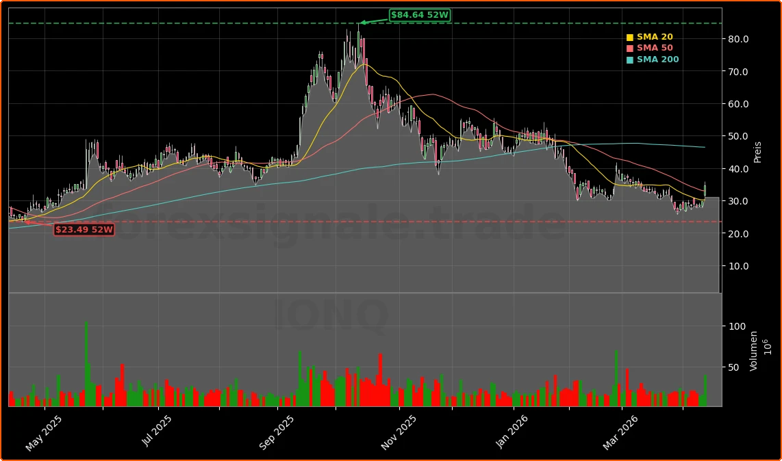 IonQ DARPA-HARQ Vertrag und Photonic-Interconnect-Meilenstein Aktienchart - 252 Tage Kursverlauf - April 2026