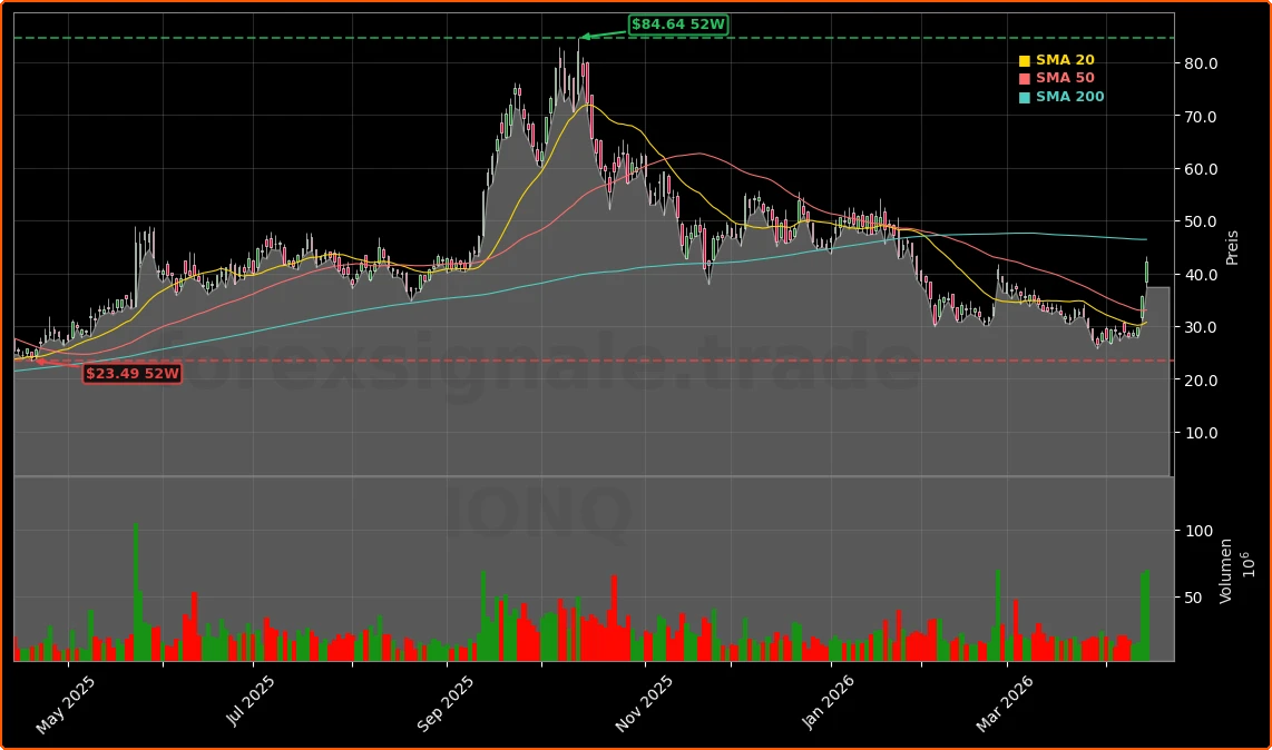 IonQ DARPA-Programm und Quantum-Networking-Durchbruch Aktienchart - 252 Tage Kursverlauf - April 2026