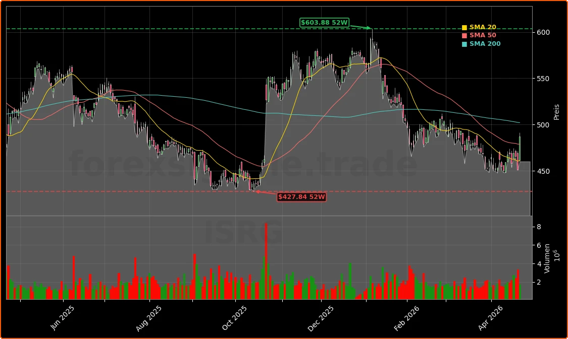 Intuitive Surgical, Inc. Aktienchart - 252 Tage Kursverlauf - April 2026