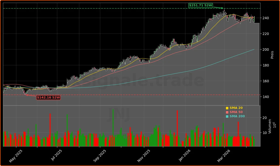 Johnson & Johnson Q1 2026 Zahlen, Prognose und Dividende Aktienchart - 252 Tage Kursverlauf - April 2026