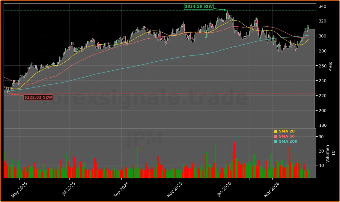 JPMorgan Chase & Co. Aktienchart - 252 Tage Kursverlauf - April 2026