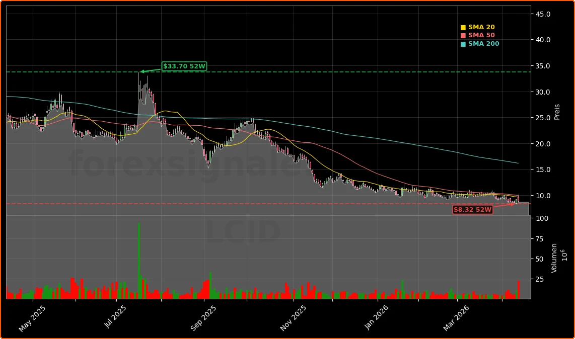 Lucid Group CEO-Wechsel und Uber/PIF-Investment Aktienchart - 252 Tage Kursverlauf - April 2026