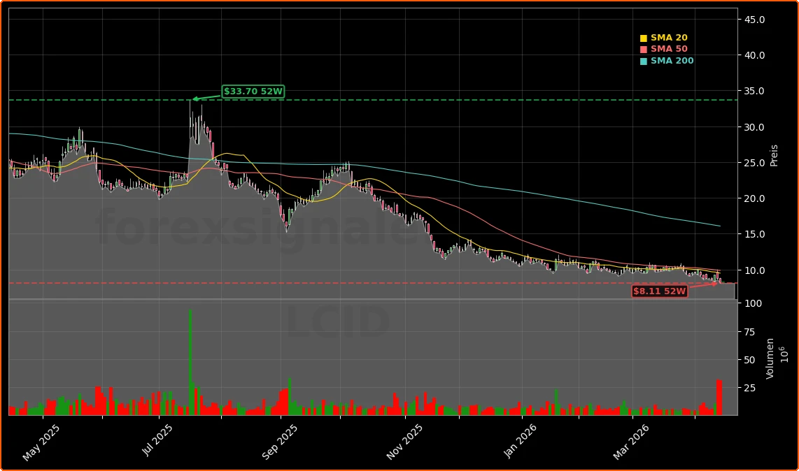 Lucid Group, Inc. Aktienchart - 252 Tage Kursverlauf - April 2026