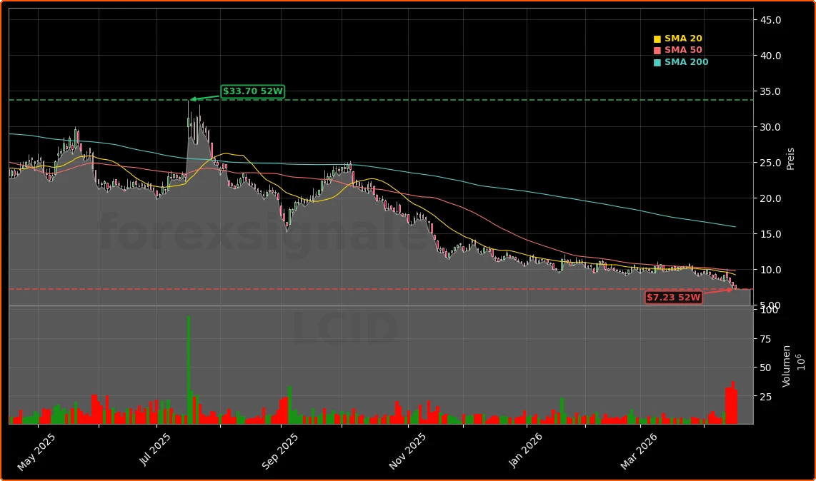 Lucid Group, Inc. Aktienchart - 252 Tage Kursverlauf - April 2026